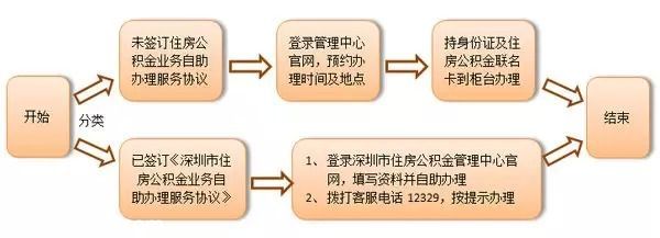 深圳人吐槽住房公積金 啥時(shí)候才能變一變啊？