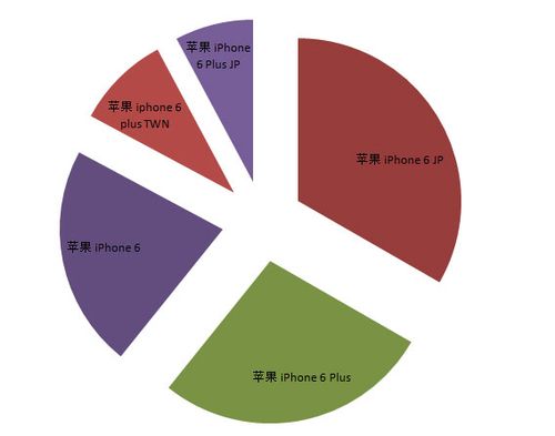 蘋果才是真愛 華強(qiáng)北商城手機(jī)海淘數(shù)據(jù)
