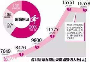 深圳離婚五大原因分析