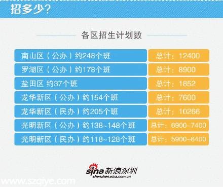 深圳市小一學(xué)位開啟網(wǎng)上預(yù)報(bào)名