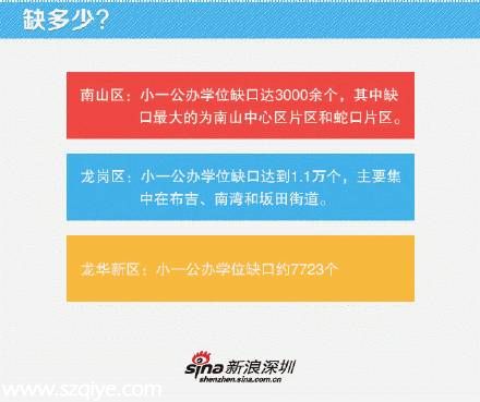 深圳市小一學(xué)位開啟網(wǎng)上預(yù)報(bào)名