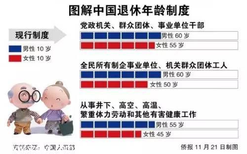 正副處級(jí)女干部60周歲退休 其他國(guó)家?guī)讱q退休？