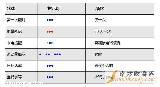 小米手環(huán)教程答疑匯總(二):如何優(yōu)雅的點(diǎn)亮指示燈