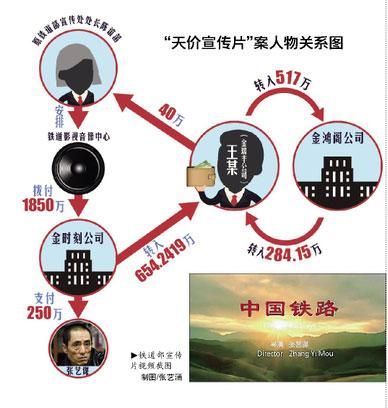 鐵道部 天價(jià)宣傳片案 宣判 原宣傳處長獲刑8年