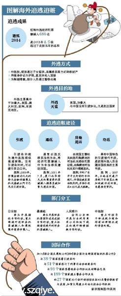 公安部啟動(dòng) 獵狐2015 專項(xiàng)行動(dòng) 追逃追贓并重