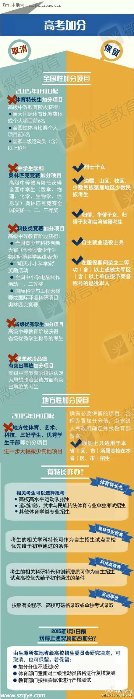 2015高考加分項新變化