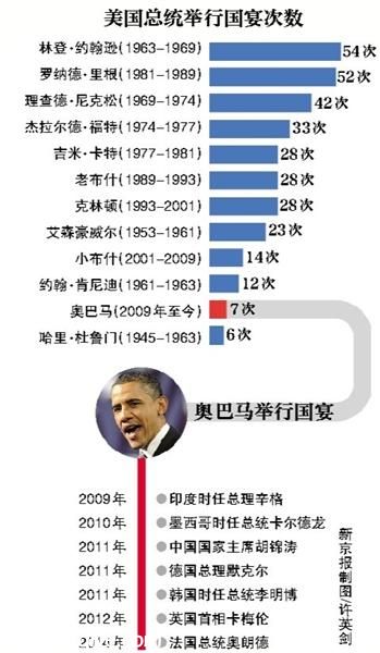 奧巴馬上任6年辦7場國宴 招待胡錦濤花41萬美元