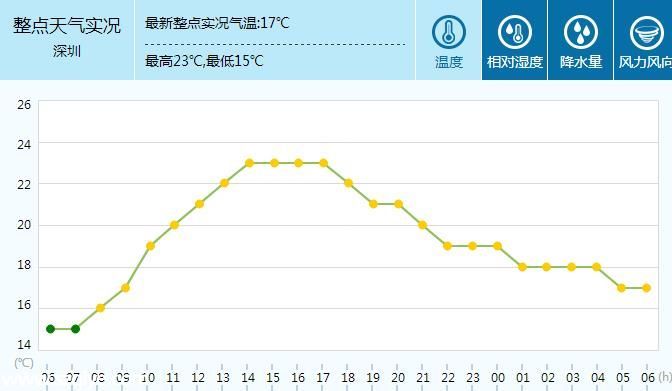 深圳天氣預(yù)報(bào)（4.13）：多云間晴天 氣溫17-25℃