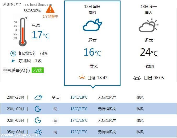 <a href=http://www.sz1980.com/shenzhen/ target=_blank class=infotextkey>深圳</a>天氣預(yù)報(bào)（4.13）：多云間晴天 氣溫17-25℃