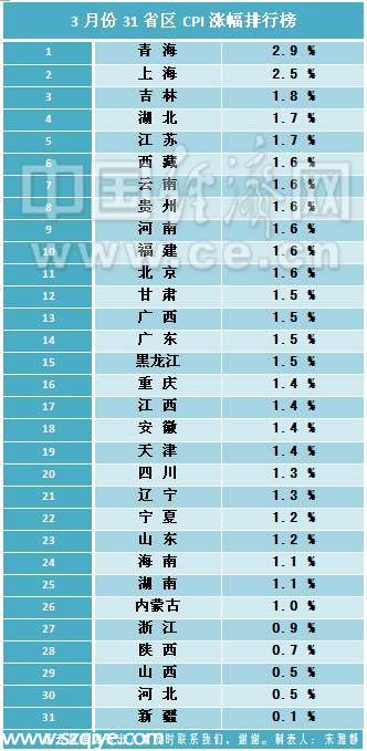 3月CPI漲幅排行榜出爐 29地漲幅未超2%