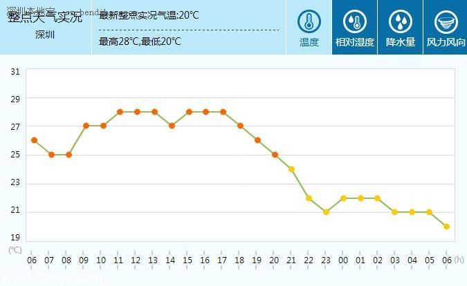 <a href=http://www.sz1980.com/shenzhen/ target=_blank class=infotextkey><a href=http://www.hnyueyi.com.cn/shenzhen/ target=_blank class=infotextkey>深圳</a></a>天氣預(yù)報(4.21)：陰天間多云 氣溫20-25℃ 