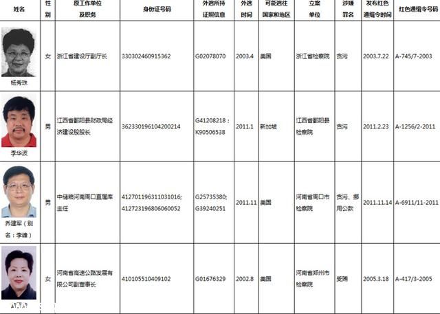 中國全球通緝百名外逃人員 其中涉貪賄超六成