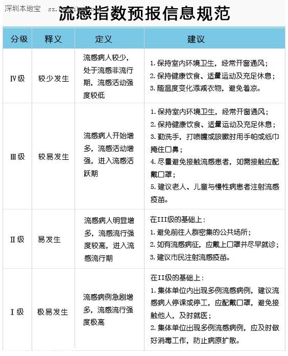 <a href=http://www.sz1980.com/shenzhen/ target=_blank class=infotextkey>深圳</a>4月22日-28日流感指數(shù):Ⅲ級 較易發(fā)生