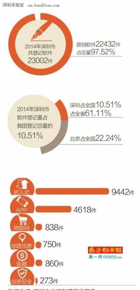 <a href=http://www.sz1980.com/shenzhen/ target=_blank class=infotextkey>深圳</a>2014軟件登記量 全國排名第二