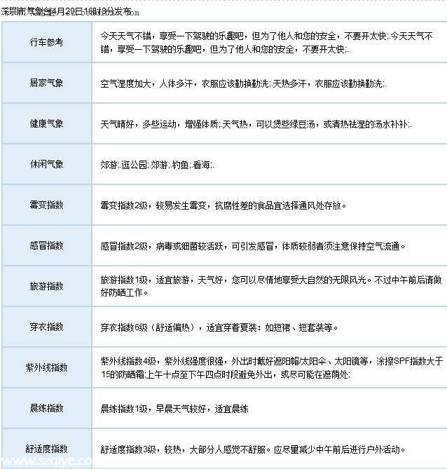 深圳天氣預報(4.30)：多云偶有陣雨 氣溫24-30℃