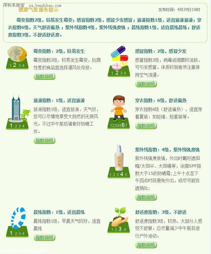 深圳天氣預報(4.30)：多云偶有陣雨 氣溫24-30℃