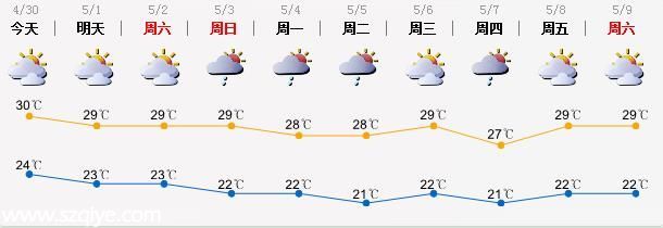 <a href=http://www.sz1980.com/shenzhen/ target=_blank class=infotextkey>深圳</a>天氣預報(4.30)：多云偶有陣雨 氣溫24-30℃