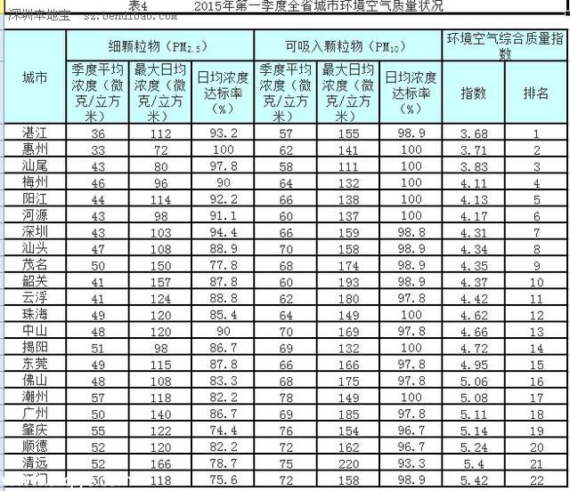 廣東一季度空氣質(zhì)量排名 <a href=http://www.sz1980.com/shenzhen/ target=_blank class=infotextkey><a href=http://www.hnyueyi.com.cn/shenzhen/ target=_blank class=infotextkey>深圳</a></a>排第7
