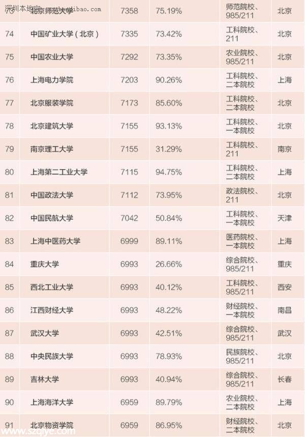 畢業(yè)生薪酬排行榜出爐 清華畢業(yè)生薪酬最高