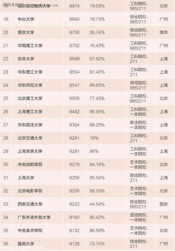 畢業(yè)生薪酬排行榜出爐 清華畢業(yè)生薪酬最高