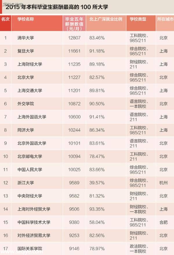 畢業(yè)生薪酬排行榜出爐 清華畢業(yè)生薪酬最高