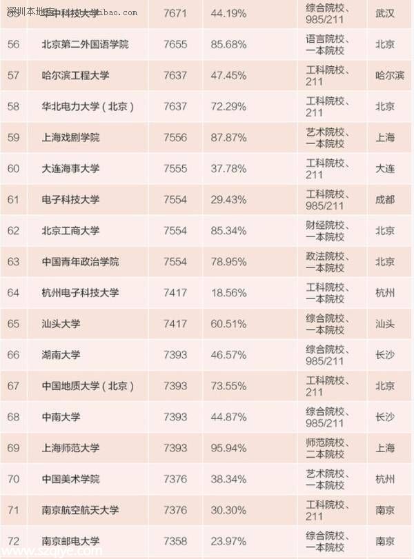 畢業(yè)生薪酬排行榜出爐 清華畢業(yè)生薪酬最高