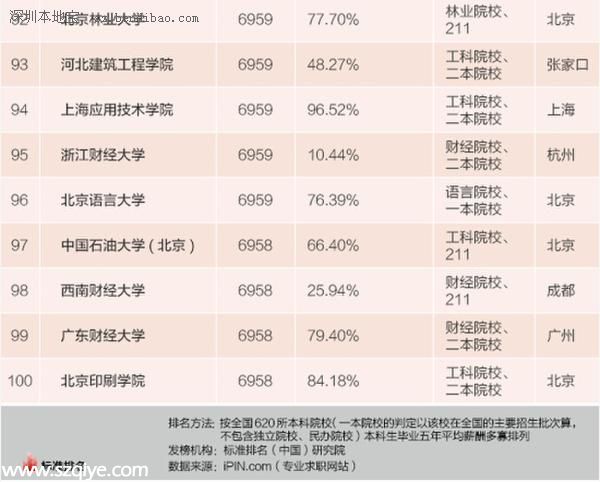畢業(yè)生薪酬排行榜出爐 清華畢業(yè)生薪酬最高