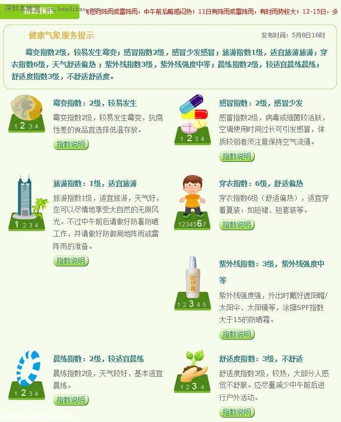 深圳天氣預報(5.9)：多云有陣雨 氣溫26-31℃