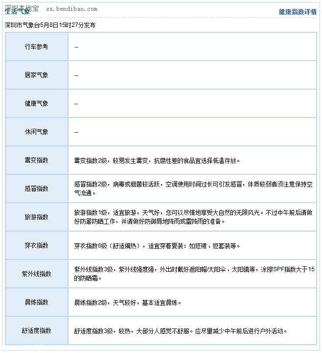 深圳天氣預報(5.9)：多云有陣雨 氣溫26-31℃
