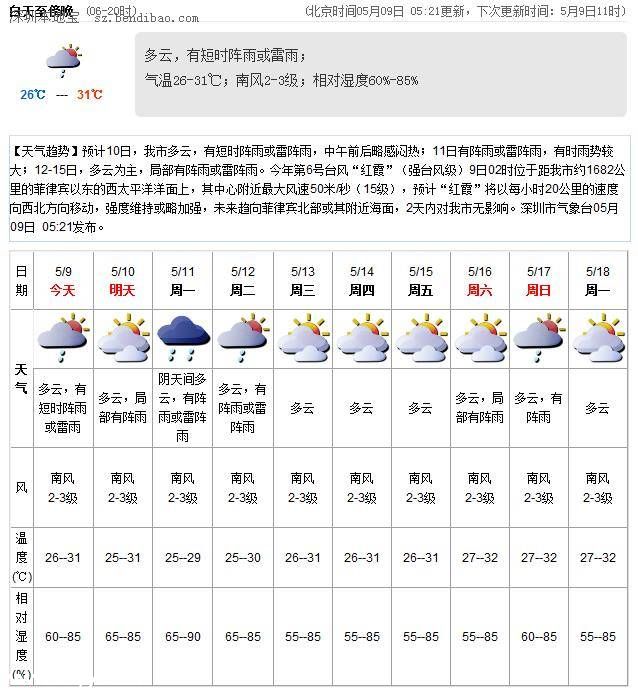 <a href=http://www.sz1980.com/shenzhen/ target=_blank class=infotextkey>深圳</a>天氣預報(5.9)：多云有陣雨 氣溫26-31℃