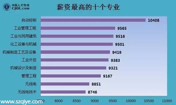 2015年深圳薪酬一覽表 第一名竟是TA