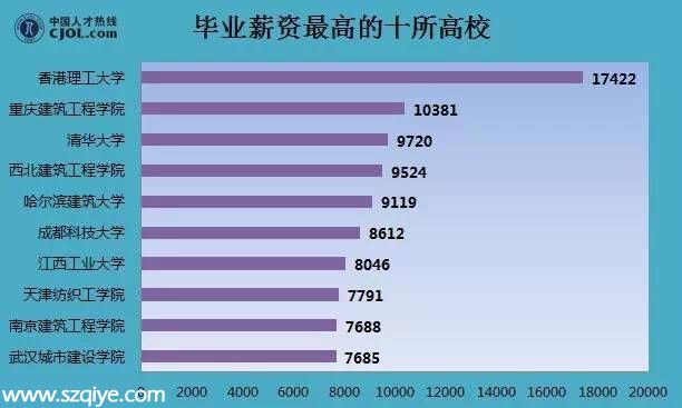 2015年深圳薪酬一覽表 第一名竟是TA