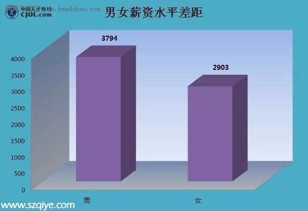 2015年深圳薪酬一覽表 第一名竟是TA
