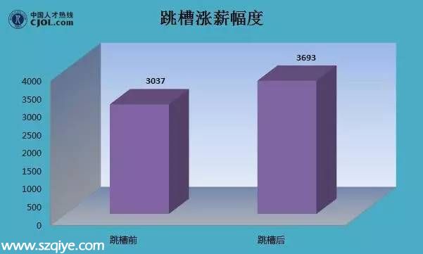 2015年深圳薪酬一覽表 第一名竟是TA