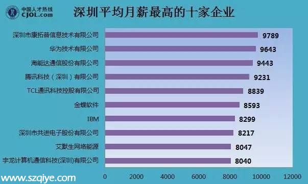 2015年深圳薪酬一覽表 第一名竟是TA