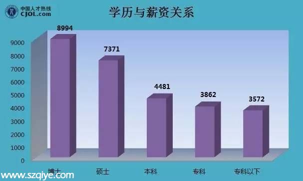 2015年深圳薪酬一覽表 第一名竟是TA