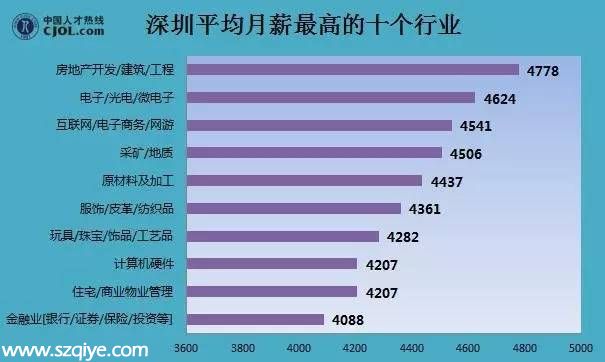 2015年深圳薪酬一覽表 第一名竟是TA