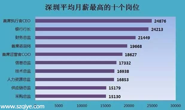 2015年深圳薪酬一覽表 第一名竟是TA