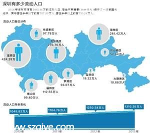 深圳總?cè)丝跀?shù)嚇人:手牽手可繞月球1.6圈