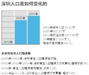 <a href=http://www.sz1980.com/shenzhen/ target=_blank class=infotextkey>深圳</a>總?cè)丝跀?shù)嚇人:手牽手可繞月球1.6圈