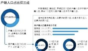 深圳總?cè)丝跀?shù)嚇人:手牽手可繞月球1.6圈