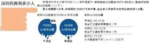 <a href=http://www.sz1980.com/shenzhen/ target=_blank class=infotextkey><a href=http://www.hnyueyi.com.cn/shenzhen/ target=_blank class=infotextkey>深圳</a></a>總?cè)丝跀?shù)嚇人：手牽手可繞月球1.6圈