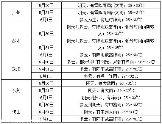 周末廣東大部將有大到暴雨 局部伴7級(jí)雷雨大風(fēng)