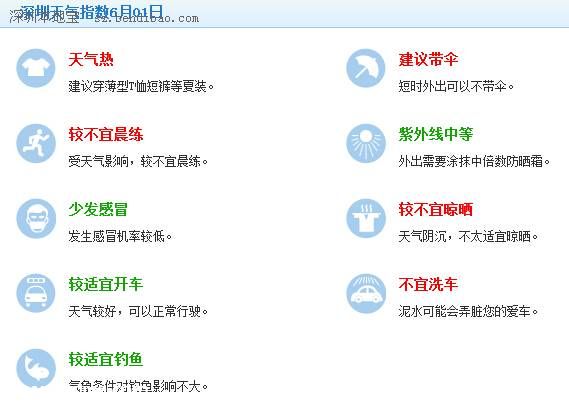 深圳天氣預(yù)報(bào)（6.1）：多云有陣雨 氣溫27-32℃