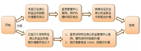 深圳人吐槽住房公積金 啥時候才能變一變?。? width=