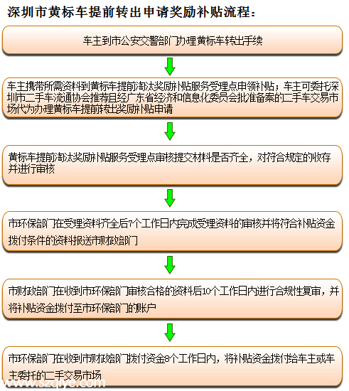 深圳黃標車淘汰補貼政策本月底到期