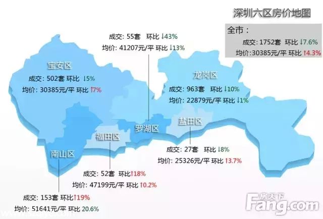 上周深圳新房價破3萬 關(guān)外成交量下跌