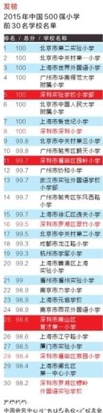 中國30強(qiáng)小學(xué)深圳7所上榜 來看看是哪7所吧