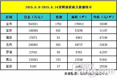 上周深圳新房價破3萬 關(guān)外成交量下跌