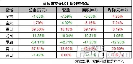 上周深圳新房價破3萬 關(guān)外成交量下跌